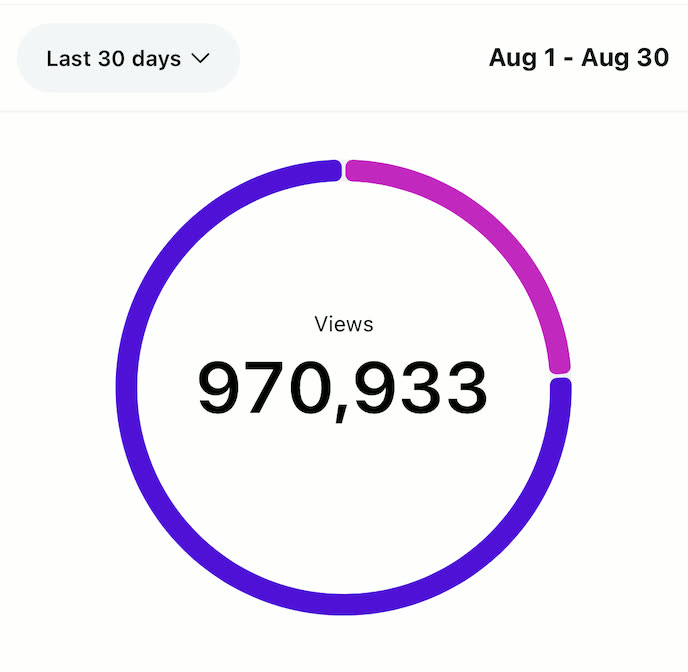 Analytics dashboard showing 970,933 views